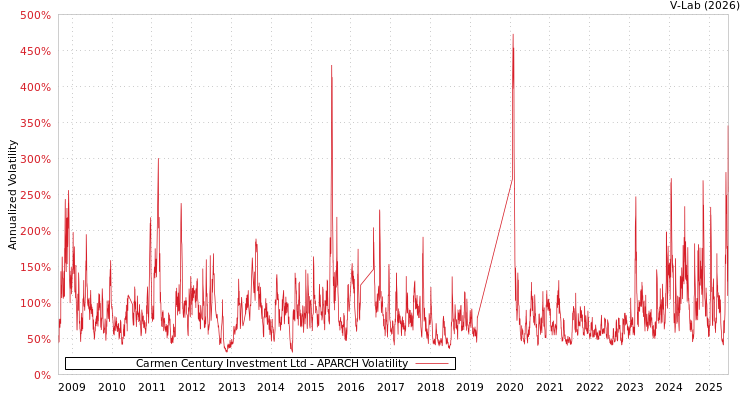 graph of Carmen Century Investment Ltd APARCH