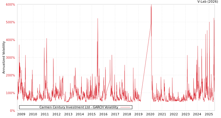 graph of Carmen Century Investment Ltd GARCH