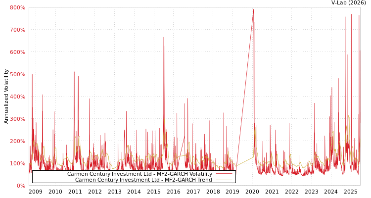 graph of Carmen Century Investment Ltd MF2-GARCH