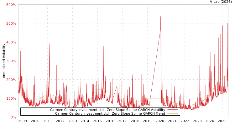graph of Carmen Century Investment Ltd S0GARCH