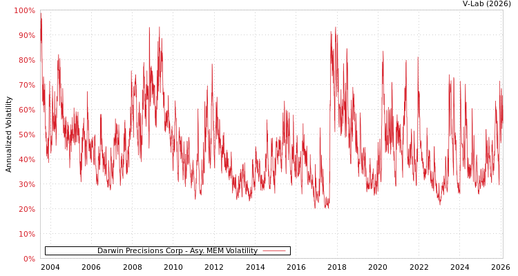 graph of Darwin Precisions Corp AMEM