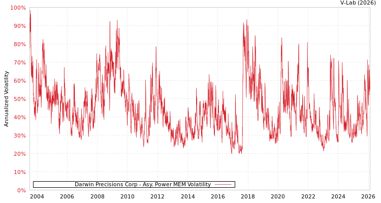 graph of Darwin Precisions Corp APMEM