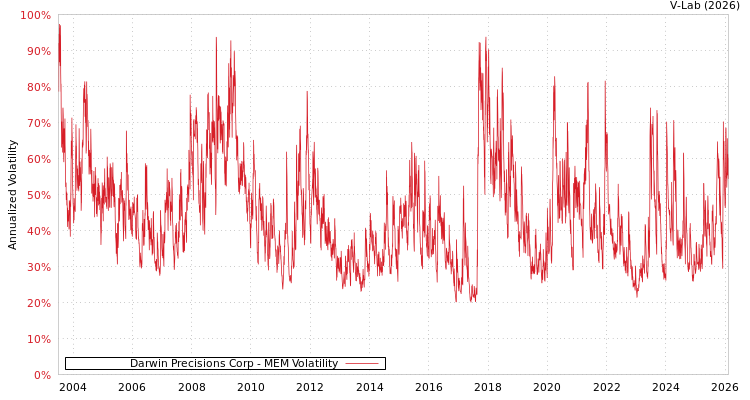 graph of Darwin Precisions Corp MEM