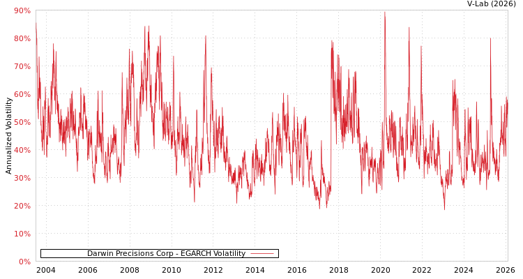 graph of Darwin Precisions Corp EGARCH