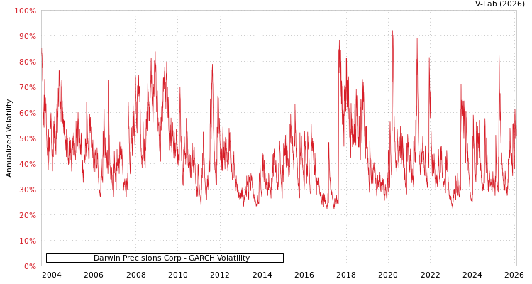 graph of Darwin Precisions Corp GARCH