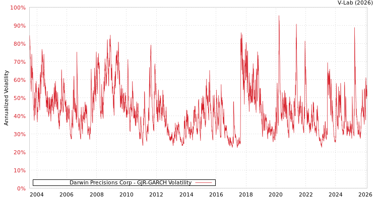 graph of Darwin Precisions Corp GJR-GARCH