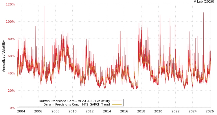 graph of Darwin Precisions Corp MF2-GARCH