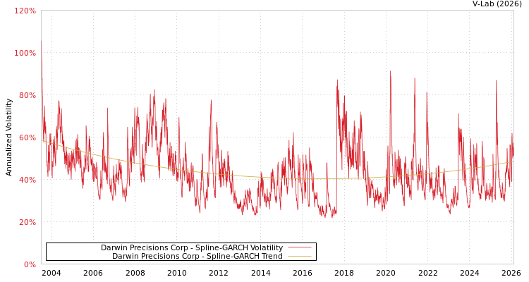 graph of Darwin Precisions Corp SGARCH