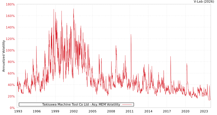 graph of Takisawa Machine Tool Co Ltd AMEM