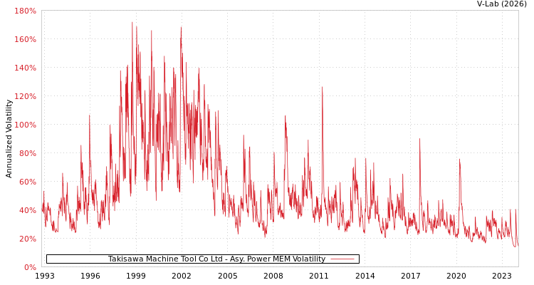 graph of Takisawa Machine Tool Co Ltd APMEM