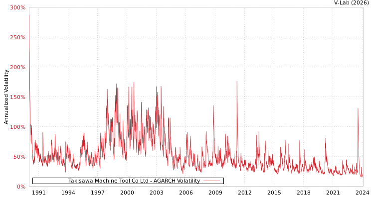 graph of Takisawa Machine Tool Co Ltd AGARCH