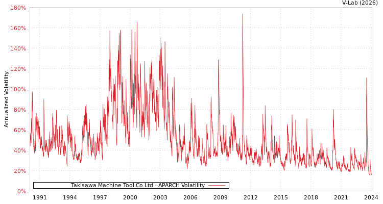 graph of Takisawa Machine Tool Co Ltd APARCH