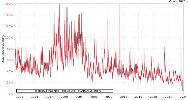 graph of Takisawa Machine Tool Co Ltd EGARCH