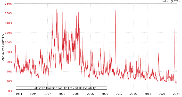 graph of Takisawa Machine Tool Co Ltd GARCH