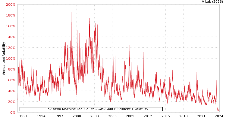 graph of Takisawa Machine Tool Co Ltd GAS-GARCH-T