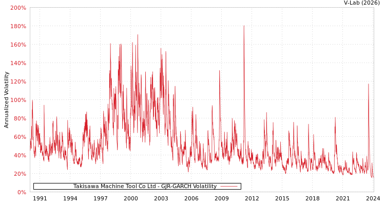 graph of Takisawa Machine Tool Co Ltd GJR-GARCH