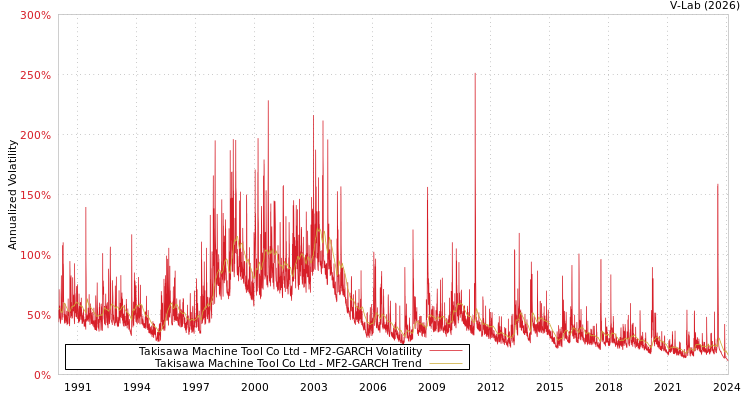 graph of Takisawa Machine Tool Co Ltd MF2-GARCH