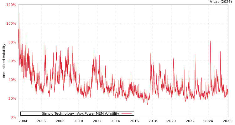 graph of Simplo Technology APMEM