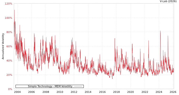 graph of Simplo Technology MEM