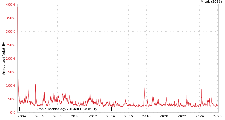 graph of Simplo Technology AGARCH
