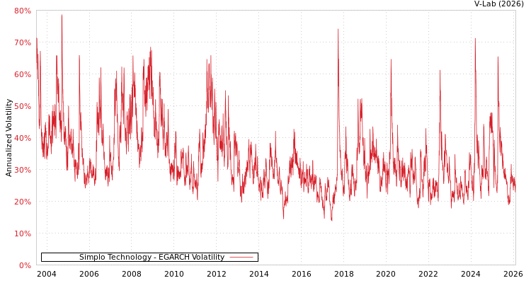 graph of Simplo Technology EGARCH