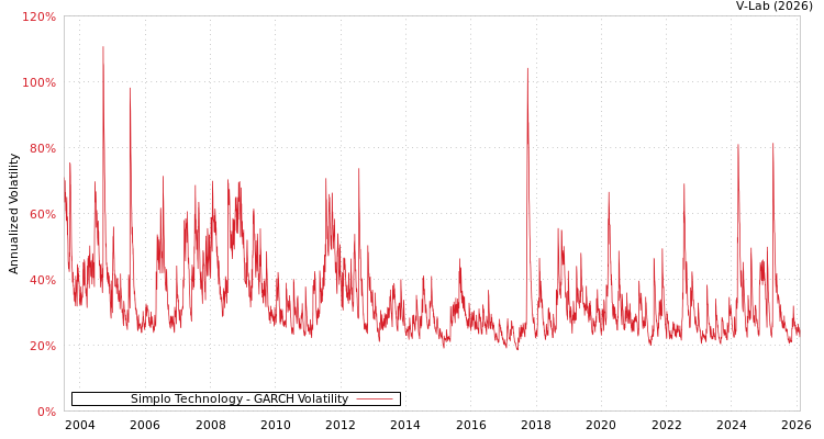 graph of Simplo Technology GARCH