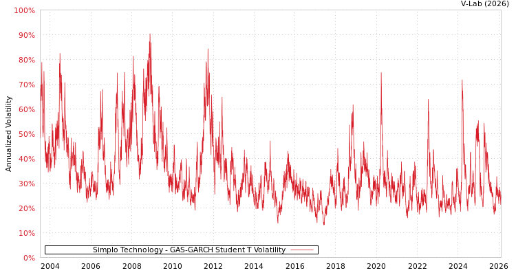 graph of Simplo Technology GAS-GARCH-T