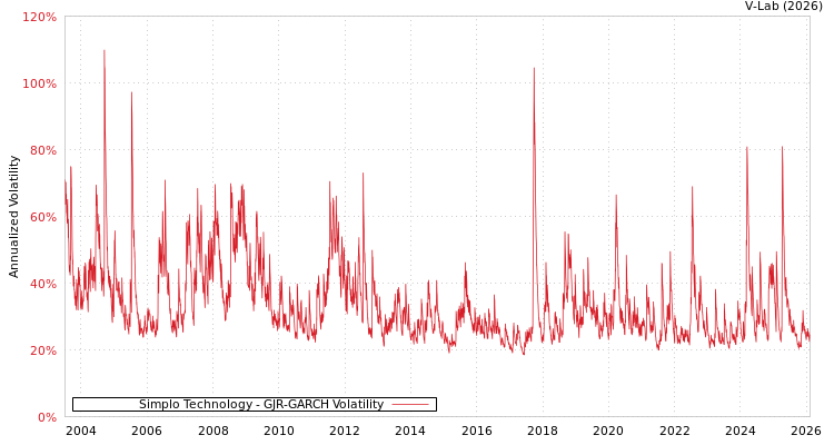 graph of Simplo Technology GJR-GARCH