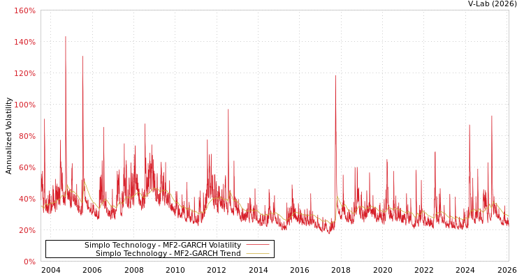 graph of Simplo Technology MF2-GARCH