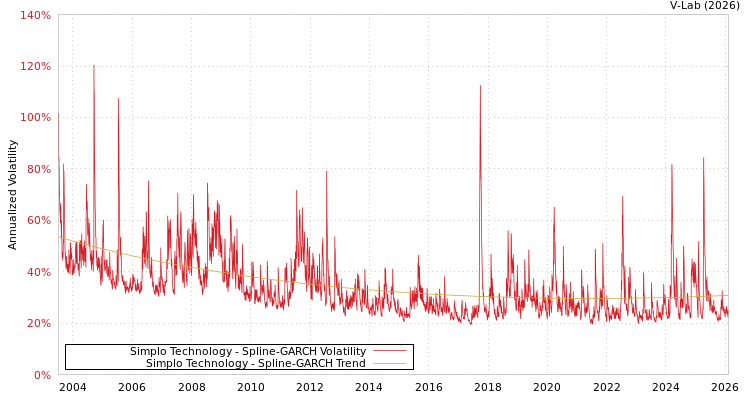graph of Simplo Technology SGARCH