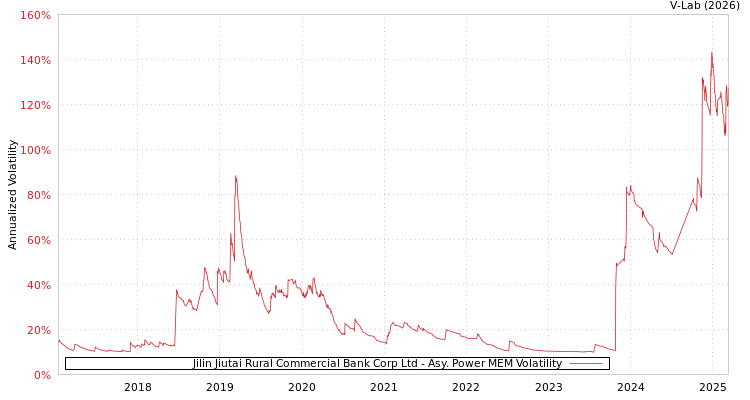 graph of Jilin Jiutai Rural Commercial Bank Corp Ltd APMEM