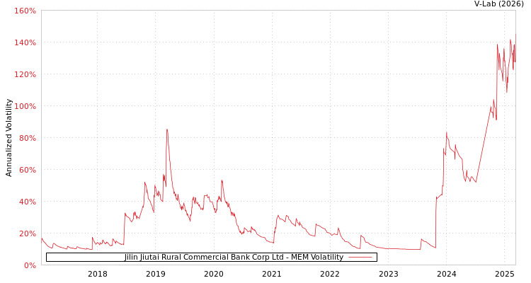 graph of Jilin Jiutai Rural Commercial Bank Corp Ltd MEM