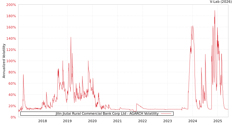 graph of Jilin Jiutai Rural Commercial Bank Corp Ltd AGARCH