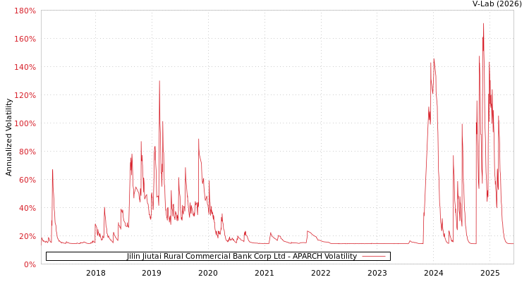 graph of Jilin Jiutai Rural Commercial Bank Corp Ltd APARCH
