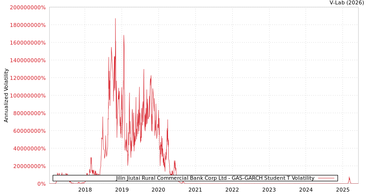 graph of Jilin Jiutai Rural Commercial Bank Corp Ltd GAS-GARCH-T