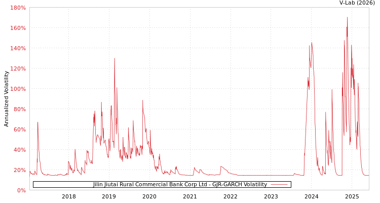 graph of Jilin Jiutai Rural Commercial Bank Corp Ltd GJR-GARCH