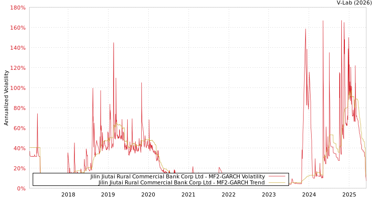 graph of Jilin Jiutai Rural Commercial Bank Corp Ltd MF2-GARCH
