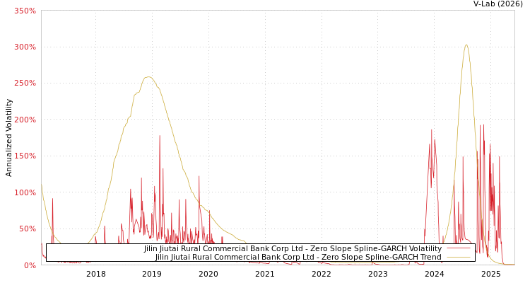 graph of Jilin Jiutai Rural Commercial Bank Corp Ltd S0GARCH