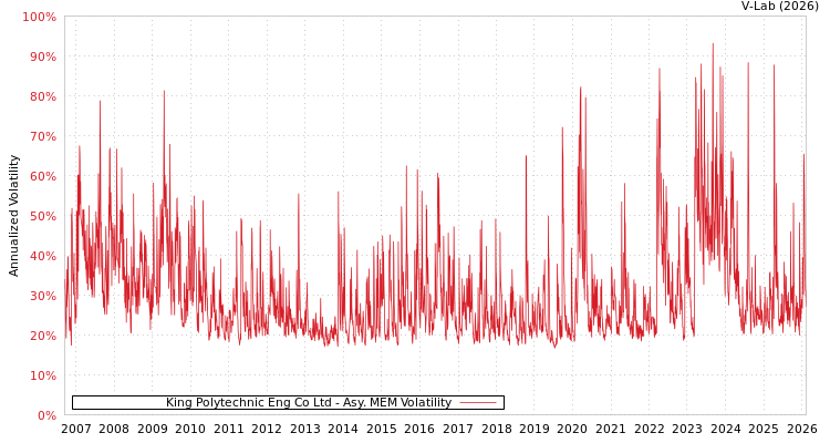 graph of King Polytechnic Eng Co Ltd AMEM