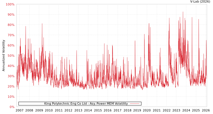 graph of King Polytechnic Eng Co Ltd APMEM