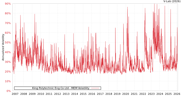 graph of King Polytechnic Eng Co Ltd MEM