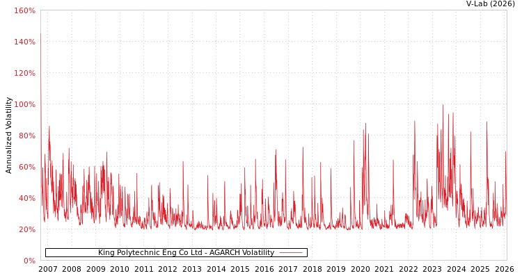 graph of King Polytechnic Eng Co Ltd AGARCH