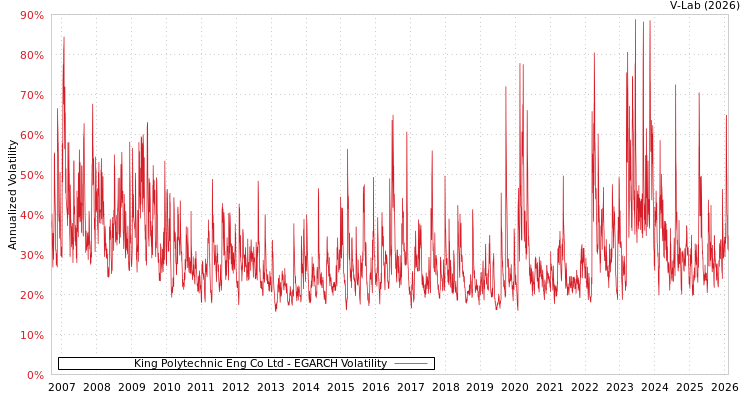 graph of King Polytechnic Eng Co Ltd EGARCH