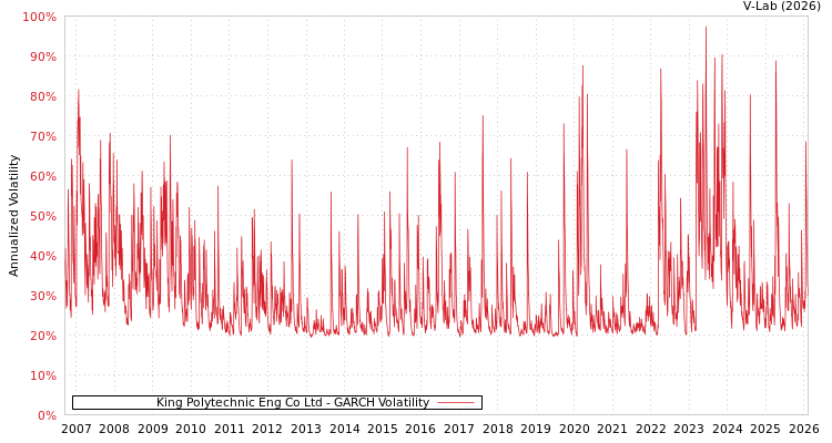 graph of King Polytechnic Eng Co Ltd GARCH