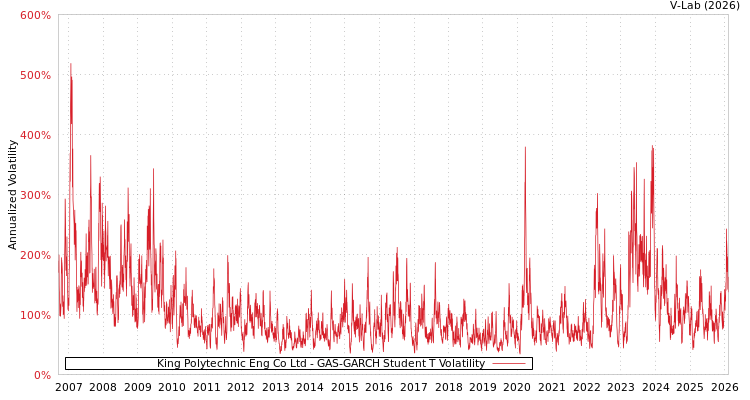 graph of King Polytechnic Eng Co Ltd GAS-GARCH-T