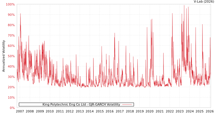 graph of King Polytechnic Eng Co Ltd GJR-GARCH