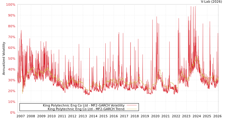 graph of King Polytechnic Eng Co Ltd MF2-GARCH