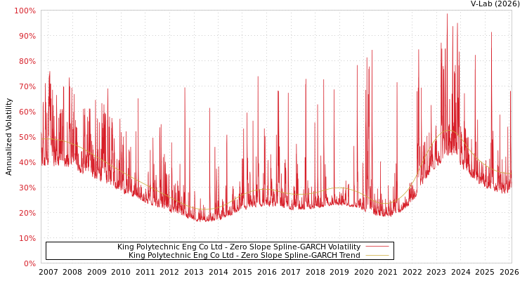 graph of King Polytechnic Eng Co Ltd S0GARCH
