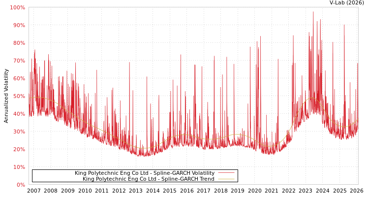 graph of King Polytechnic Eng Co Ltd SGARCH