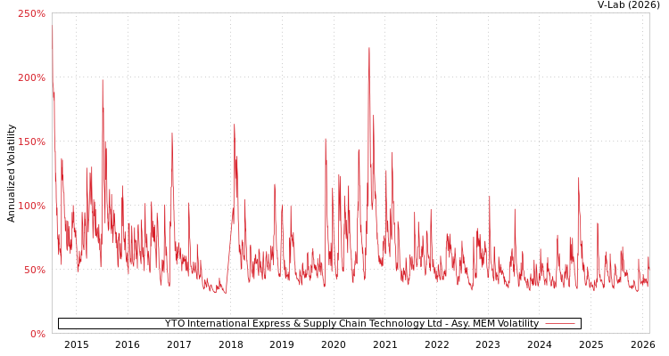 graph of YTO International Express & Supply Chain Technology Ltd AMEM